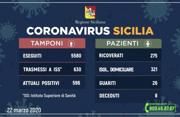++Coronavirus: l’aggiornamento in Sicilia, 596 attuali positivi e 26 guariti++