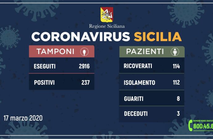 ++Coronavirus: l’aggiornamento in Sicilia, 237 positivi e 8 guariti++