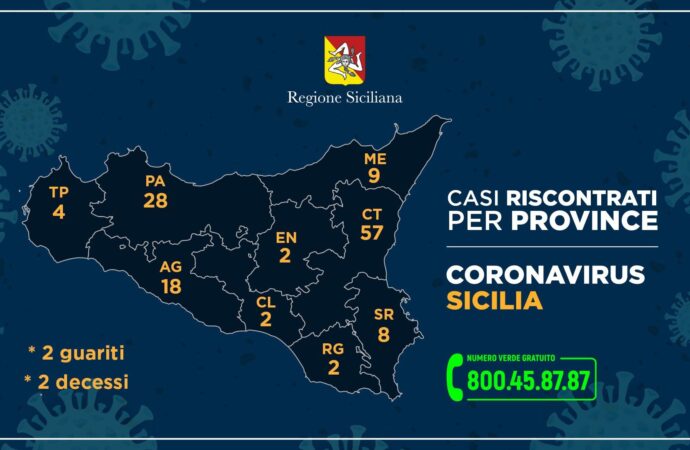 ++Coronavirus, i casi in Sicilia nelle varie  province++
