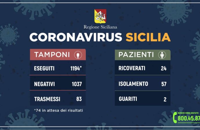 ++Coronavirus: l’aggiornamento in Sicilia++