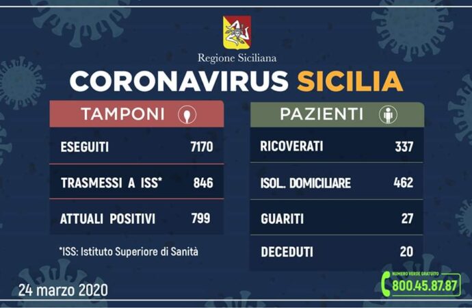 Coronavirus, l’aggiornamento in Sicilia