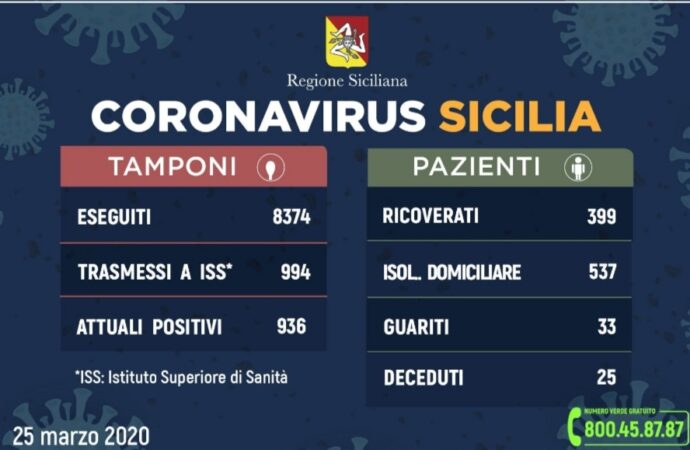 +++Coronavirus, l’aggiornamento in Sicilia+++