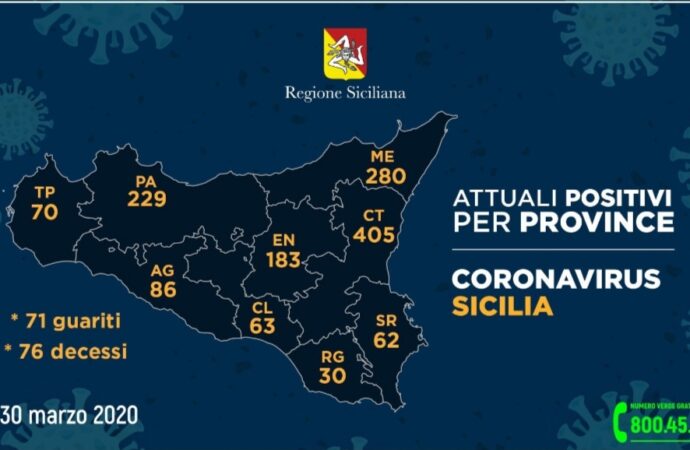 +++Coronavirus, i dati aggiornati per provincia – 30 marzo. A Trapani sempre 70+++