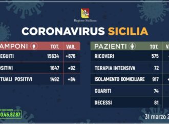 +++Coronavirus, l’aggiornamento in Sicilia – 31 marzo. Più 92 casi+++