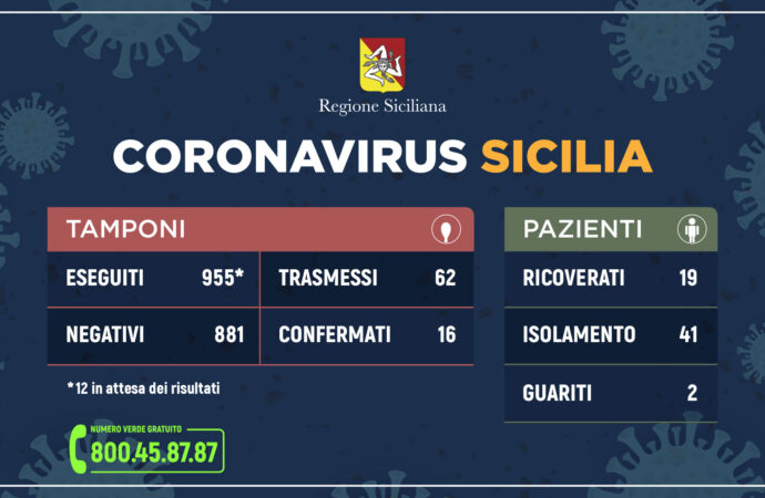 ++Coronavirus: l’aggiornamento in Sicilia++