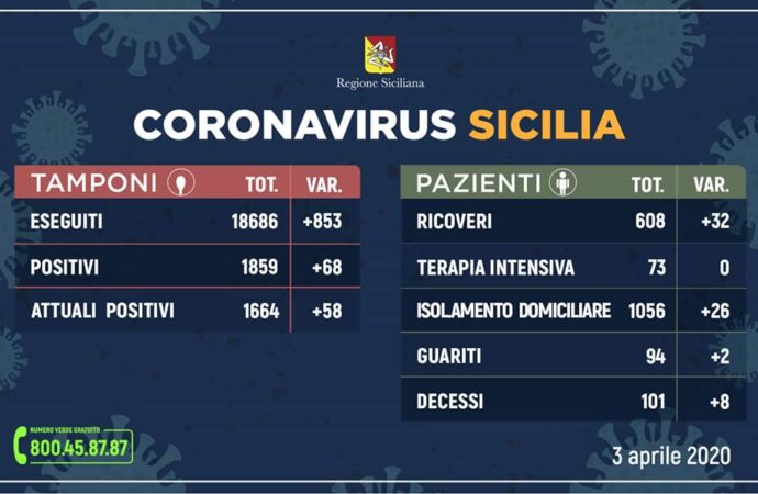 +++Coronavirus, l’aggiornamento in Sicilia 3 aprile. 68 casi in più+++
