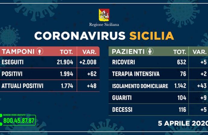 +++Coronavirus, ecco l’aggiornamento in Sicilia 5 aprile. 62 casi in più+++