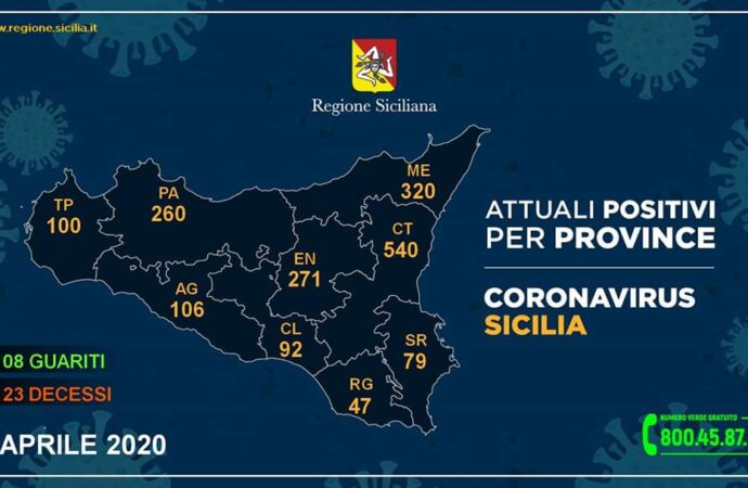 +++Coronavirus, i dati in Sicilia divisi per provincia 6 aprile. Quota 100 casi nel Trapanese+++