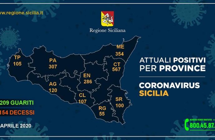 +++Coronavirus, i dati in Sicilia divisi per provincia 11 aprile. 105 casi nel Trapanese+++