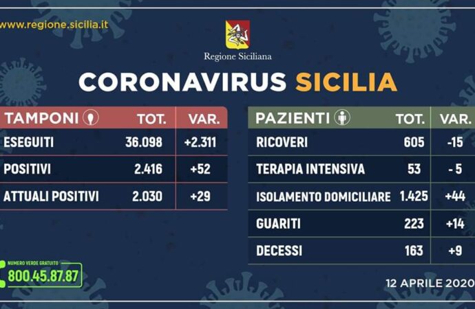 +++Coronavirus, l’aggiornamento in Sicilia 12 aprile. 52 casi in più+++