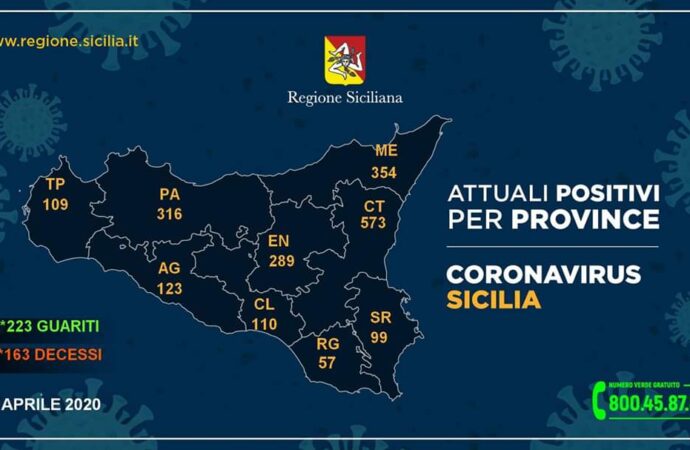 +++Coronavirus, i dati in Sicilia divisi per provincia 12 aprile. 109 casi nel Trapanese+++