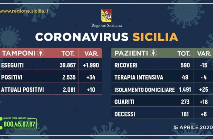 +++Coronavirus, l’aggiornamento in Sicilia 15 aprile. Soltanto 34 casi in più+++