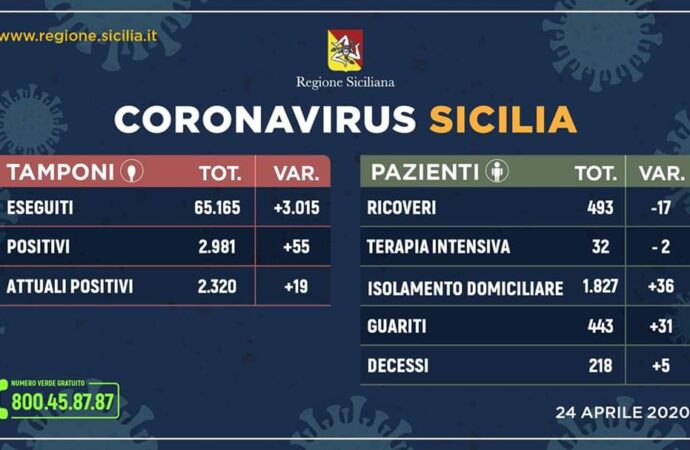 +++Coronavirus, l’aggiornamento in Sicilia 24 aprile. 55 casi in più+++