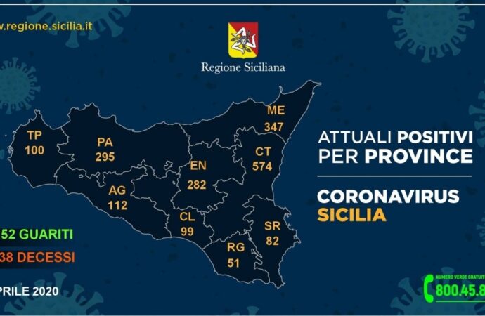 +++Coronavirus, i dati in Sicilia divisi per provincia 9 aprile. 100 casi nel Trapanese+++