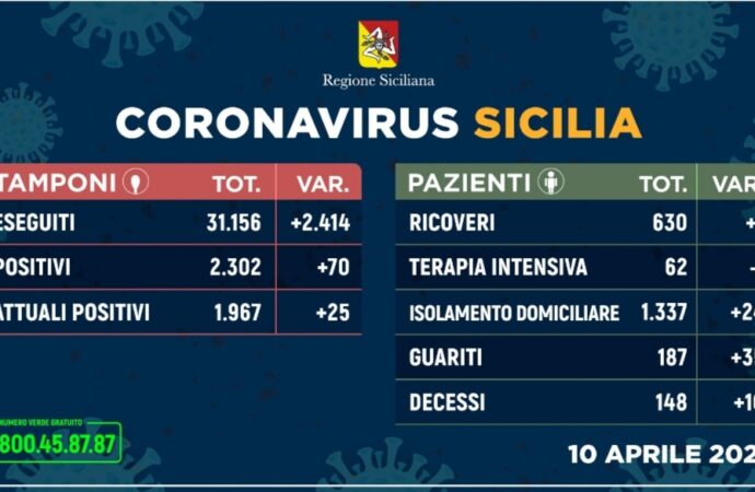 +++Coronavirus, l’aggiornamento in Sicilia 10 aprile. 70 casi in più
