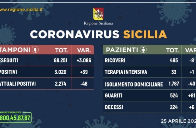 +++Coronavirus, l’aggiornamento in Sicilia 25 aprile. Solo 39 casi in più+++