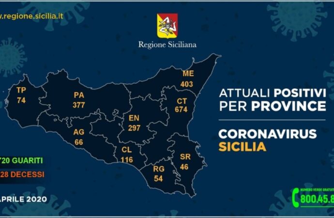 +++Coronavirus, i dati in Sicilia divisi per provincia 26 aprile. A Trapani calo record+++
