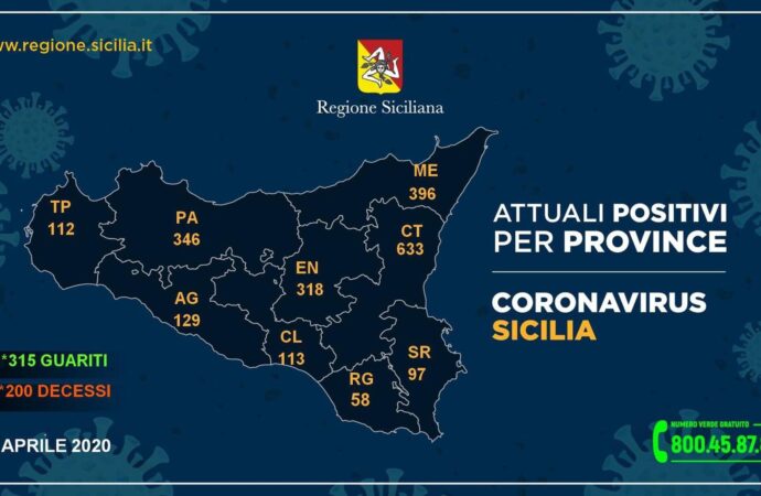 +++Coronavirus, i dati in Sicilia divisi per provincia 19 aprile. +++