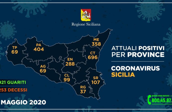 +++Coronavirus, i dati in Sicilia divisi per provincia 8 maggio+++