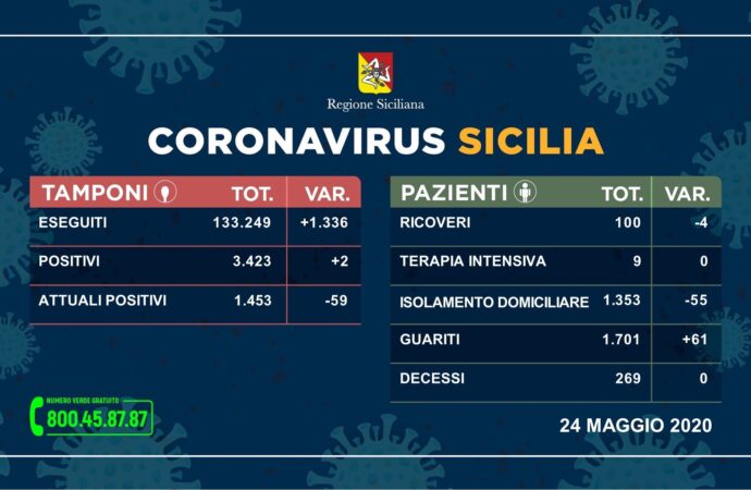 ++Coronavirus: solo due nuovi contagi, sù i guariti e nessun decesso++