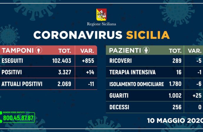 +++Coronavirus, l’aggiornamento in Sicilia 10 maggio+++