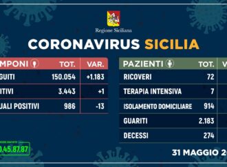 ++Coronavirus: un solo nuovo contagio, 13 guariti e un decesso++
