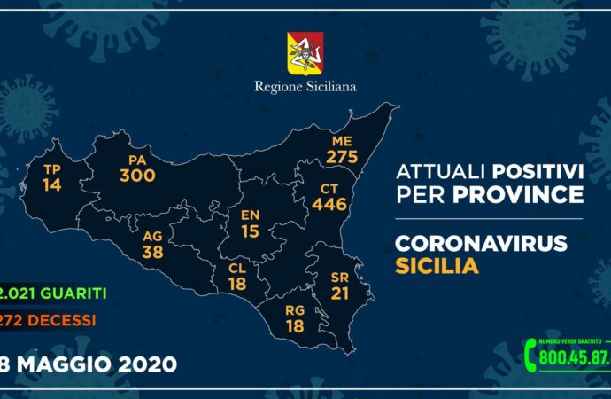 ++Coronavirus, così l’aggiornamento nelle nove province della Sicilia++