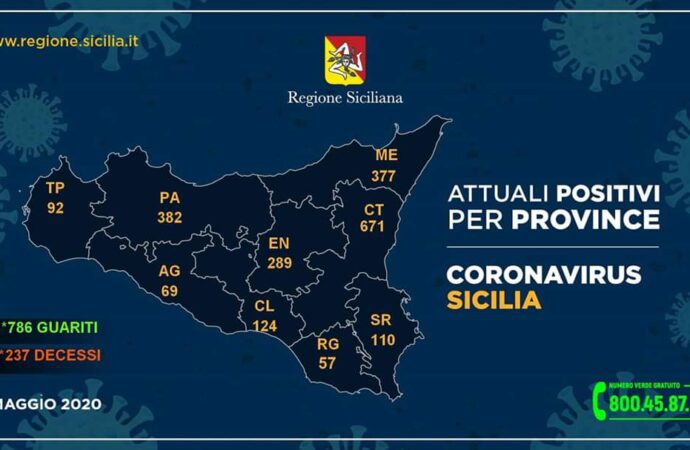+++Coronavirus, i dati in Sicilia divisi per provincia 1 maggio+++