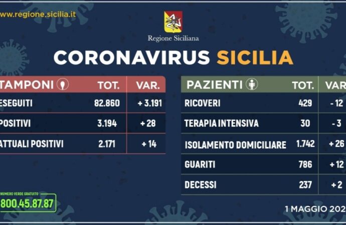+++Coronavirus, l’aggiornamento in Sicilia 1 maggio+++