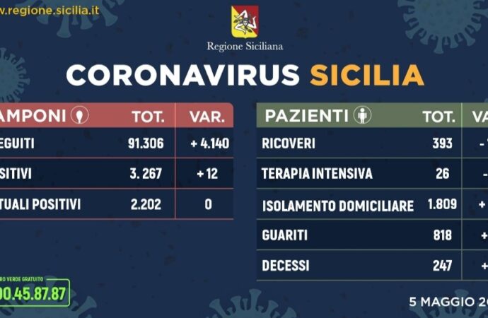 +++Coronavirus, l’aggiornamento in Sicilia 5 maggio+++