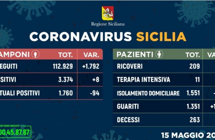 +++Coronavirus, l’aggiornamento in Sicilia 15 maggio. Solo 8 casi in più+++