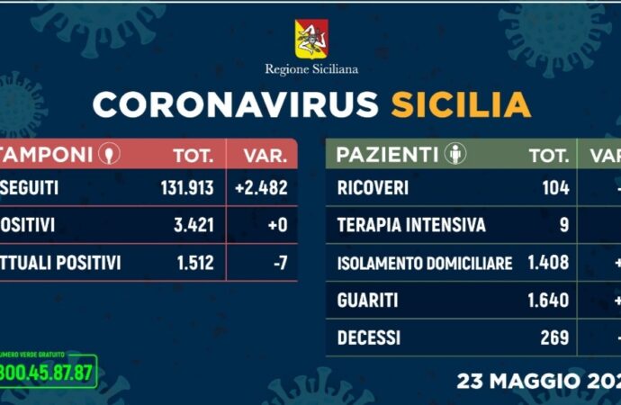 +++Coronavirus, nessun nuovo contagio in Sicilia +++