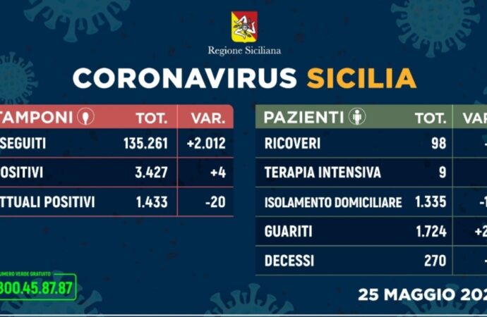 +++Coronavirus, l’aggiornamento in Sicilia 25 maggio. Quattro casi in più+++