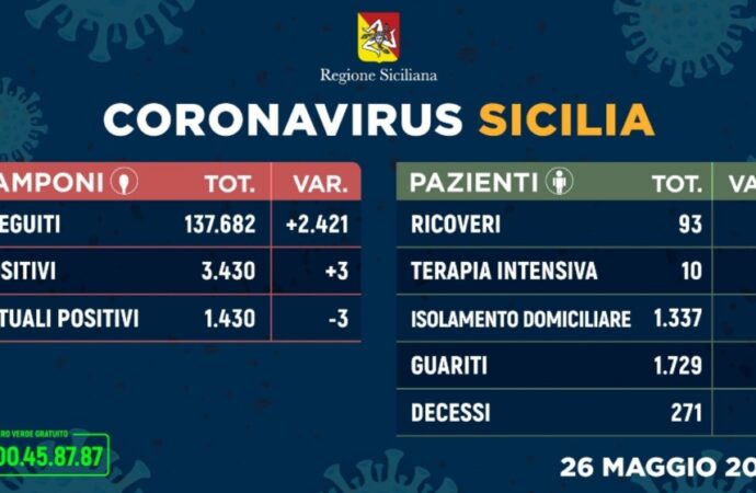 +++Coronavirus, l’aggiornamento in Sicilia 26 maggio. I casi in più sono 3+++