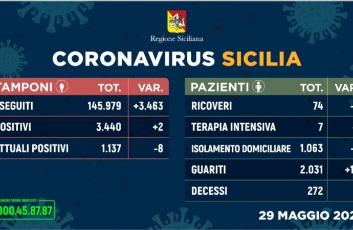+++Coronavirus, l’aggiornamento in Sicilia 29 maggio. Cala ancora il numero degli attuali positivi+++