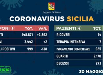 +++Coronavirus, boom di guariti in Sicilia. Solo due nuovi casi in più+++