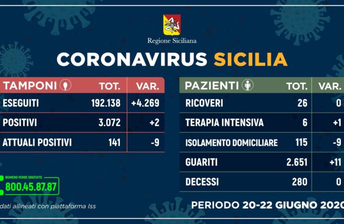++Coronavirus: in Sicilia meno contagiati, più guariti e nessun decesso++
