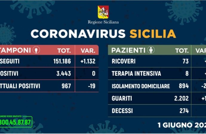 +++Coronavirus, l’aggiornamento in Sicilia 1 giugno. Nessun nuovo contagio+++