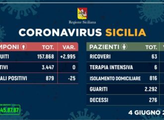 +++Coronavirus, l’aggiornamento in Sicilia 4 giugno. Per il secondo giorno consecutivo nessun nuovo contagio+++