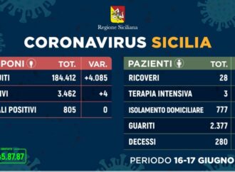 +++Coronavirus, l’aggiornamento in Sicilia 17 giugno+++