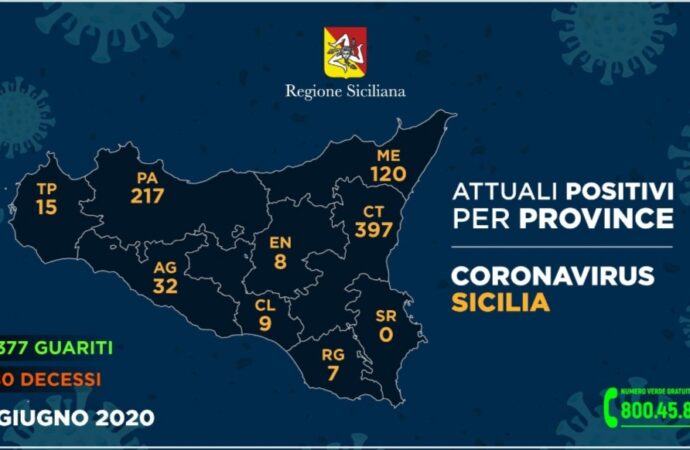 +++Coronavirus, l’aggiornamento nelle 9 province siciliane 17 giugno+++