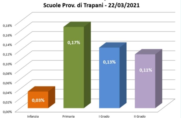 Covid e scuola nel Trapanese, raddoppiano i casi. Ma l’incidenza resta minima (0,12%)